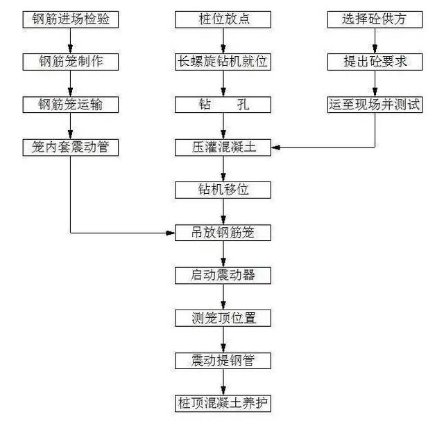 一分钟了解cfg桩的施工工艺