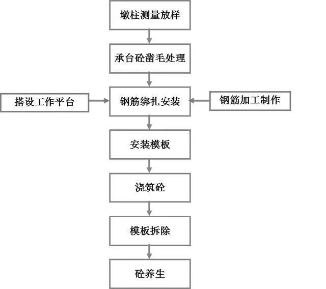 桥梁墩柱施工工艺