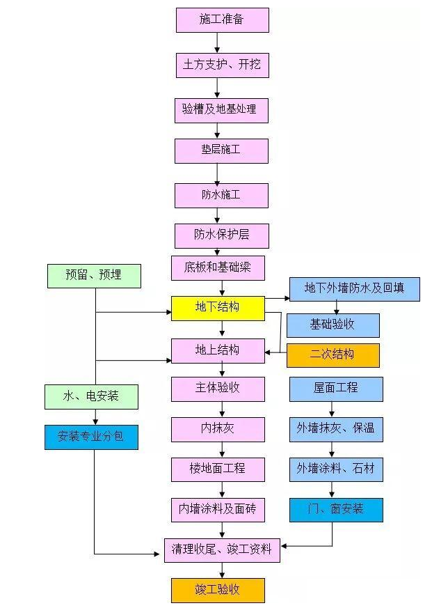 从事建筑施工需要具备哪些技能?