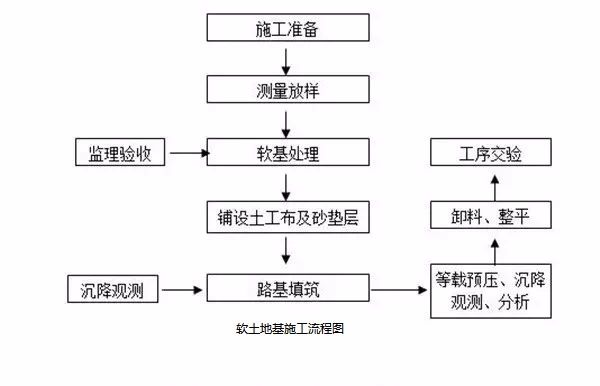 软土地基施工流程图