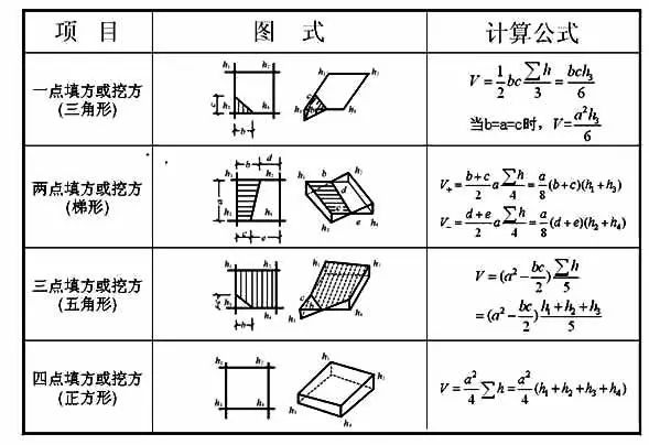 建筑施工 场地土方量计算方法